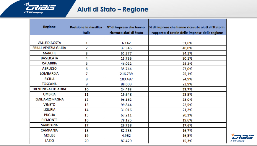 Aiuti di Stato, in Sicilia supporto per un’impresa su quattro