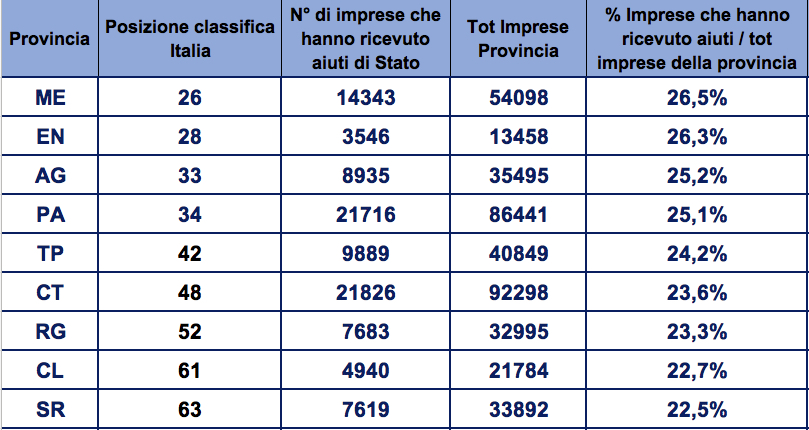 Aiuti di Stato, in Sicilia supporto per un’impresa su quattro