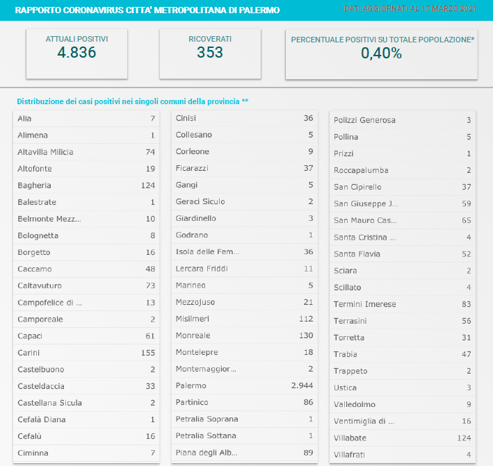 Covid, dati sovrastimati e casi inesistenti, polemiche a Palermo