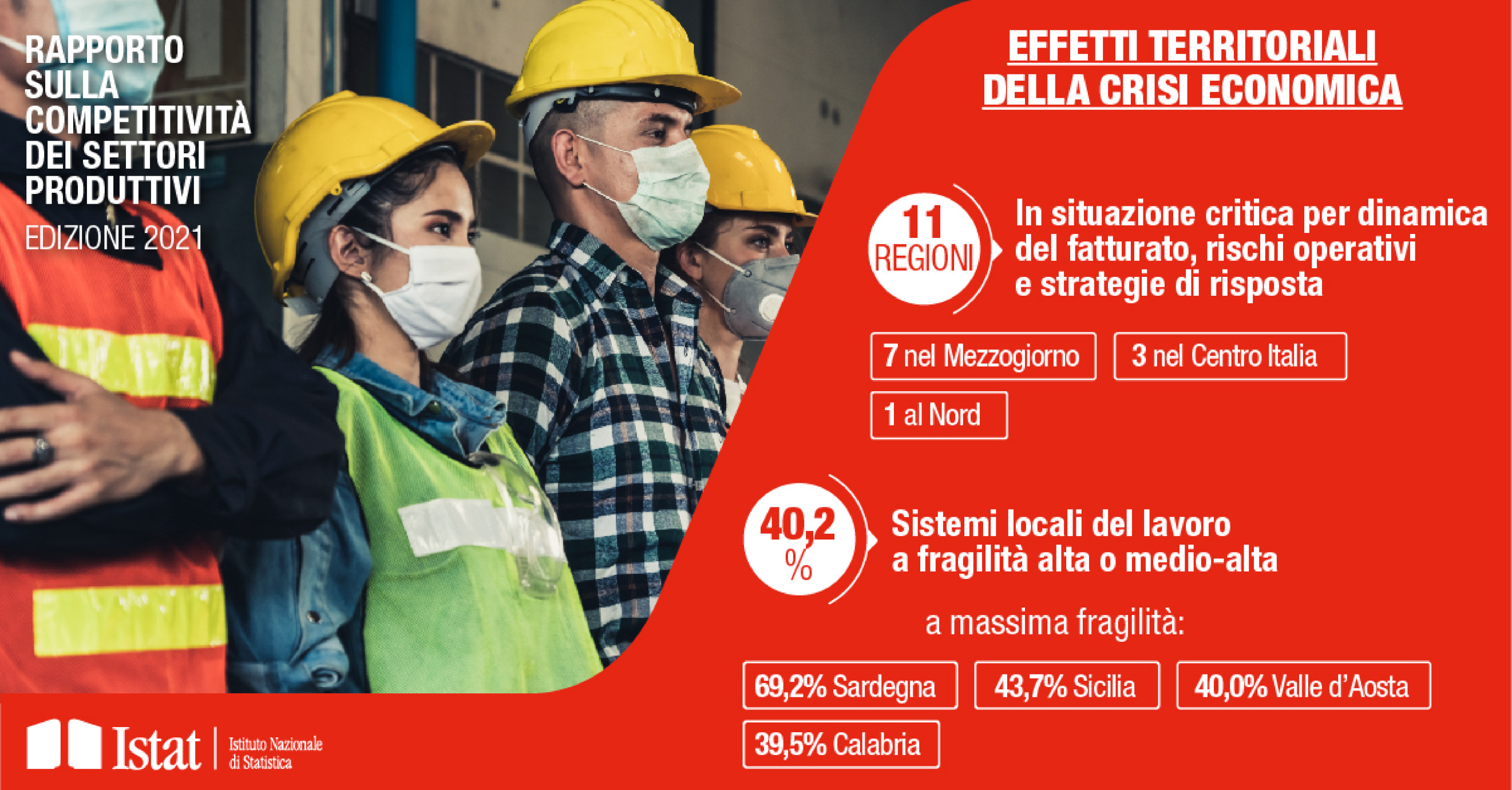 Crisi, Istat: “In Sicilia rischio elevato per la metà delle imprese”