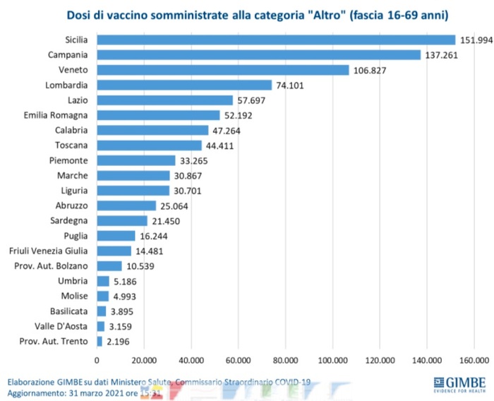 Vaccini Sicilia, Gimbe, “Dati anomali, 150mila dosi fuori categoria