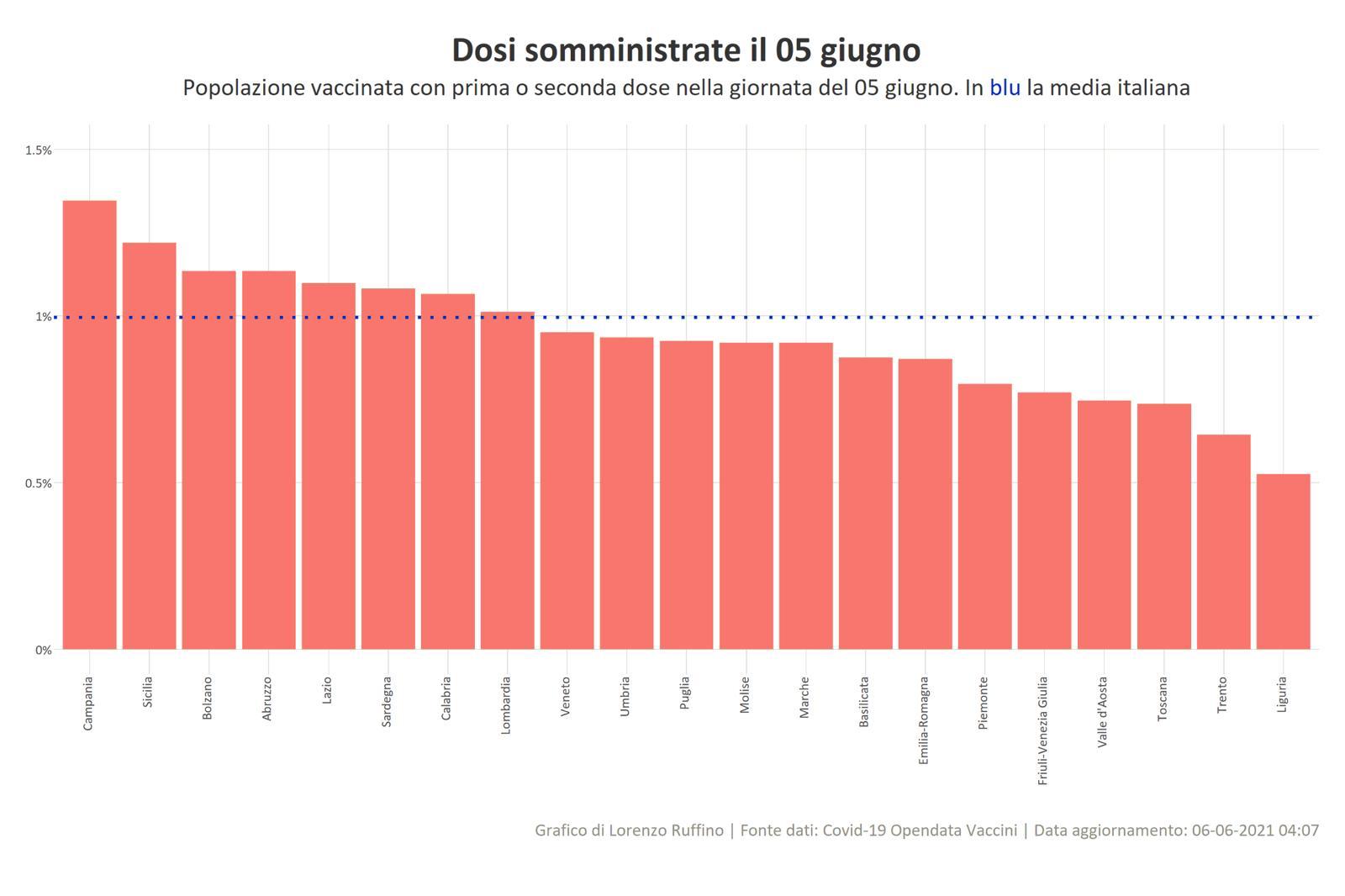 Vaccini, record di prime dosi in Sicilia, pronto accordo con farmacie