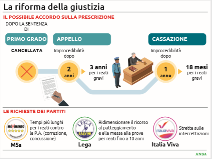 Via libera alla riforma della Giustizia, ecco cosa prevede