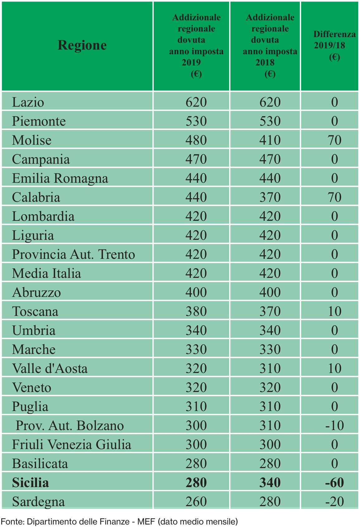 Galleria foto 'Irpef, i siciliani versano, lo Stato incassa 2,8 miliardi non suoi' - foto 1