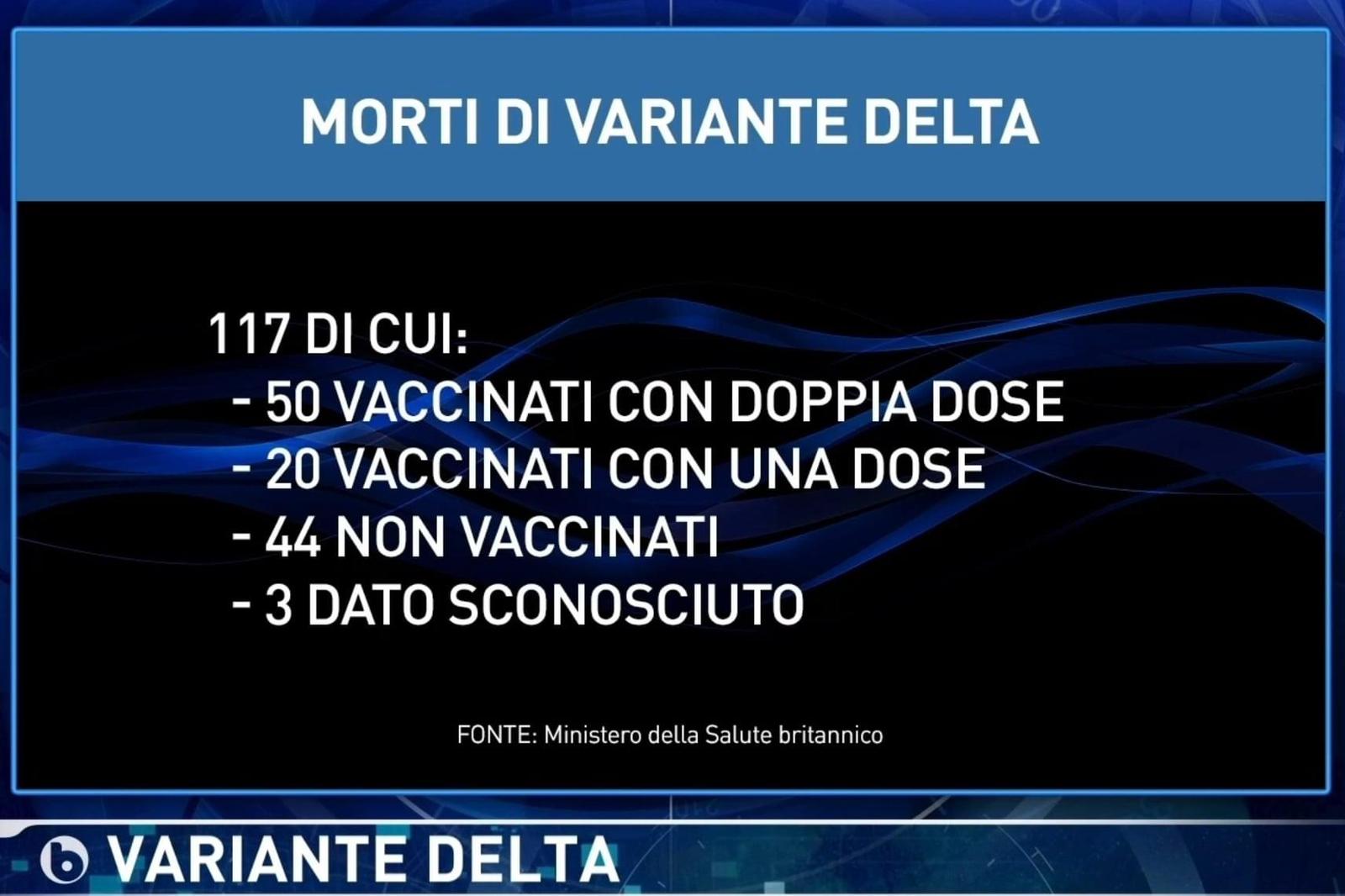 Galleria foto 'Variante Delta, 117 morti in Gran Bretagna, 50 con doppia dose vaccino' - foto 1