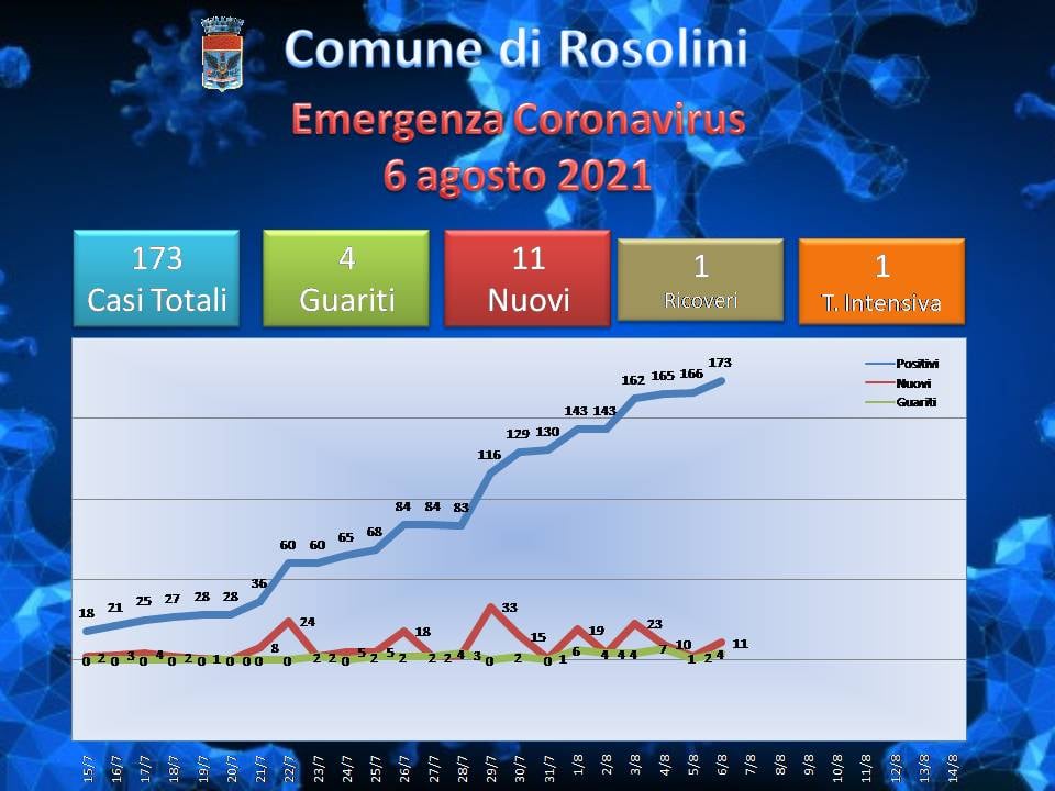 Covid, Rosolini rischia il lockdown, vaccinazioni a rilento e aumento positivi