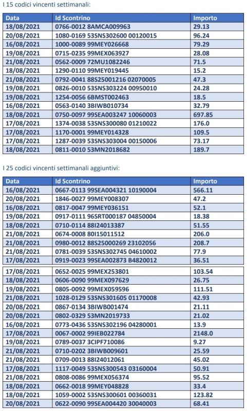 Lotteria degli scontrini, i vincitori del concorso settimanale del 26 agosto