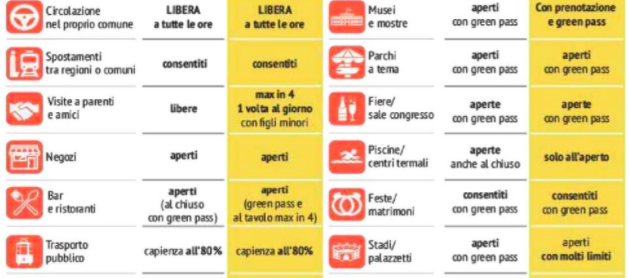 Sicilia zona gialla dal 30 agosto, ora è ufficiale, cosa cambia da lunedì – Foto