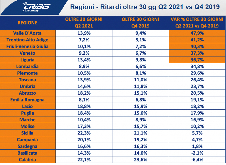 Imprese, alla Sicilia primato negativo per ritardi nei pagamenti