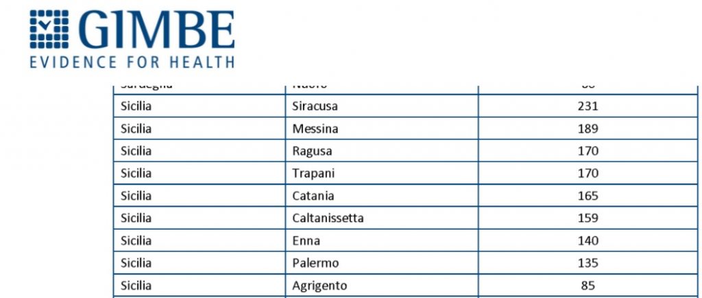 Covid, Gimbe, Siracusa è la più contagiata in Italia, vaccinazioni a rilento
