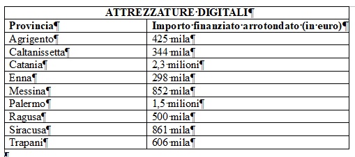 Fondi per 7,7 milioni a 431 istituti in Sicilia, la graduatoria