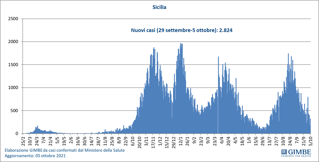 Galleria foto 'Sicilia zona bianca, addio alla mascherina per sempre e incubo finito?' - foto 5