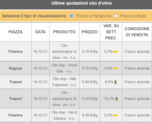 Olio extravergine d’oliva, quanto costa un litro in Sicilia nel 2021