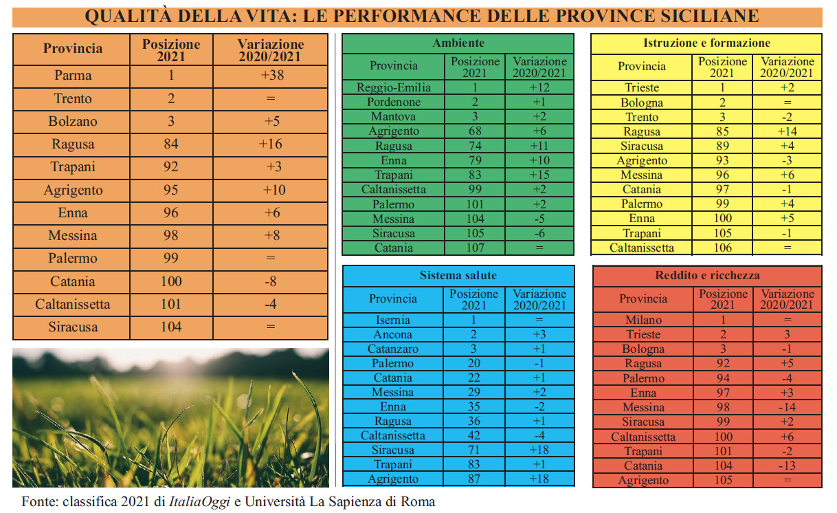 Qualità della vita: anche quest’anno tutte bocciate le province siciliane