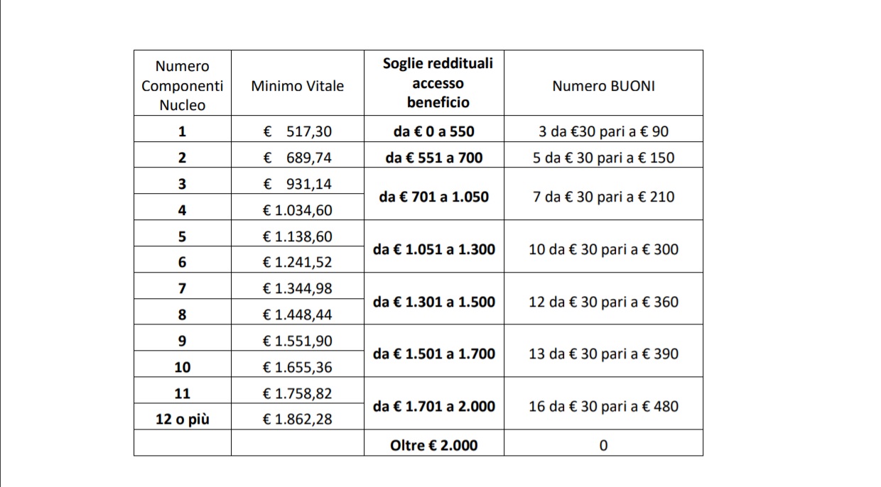 Galleria foto 'Siracusa, buoni pasto 2021, requisiti, come richiederli' - foto 1