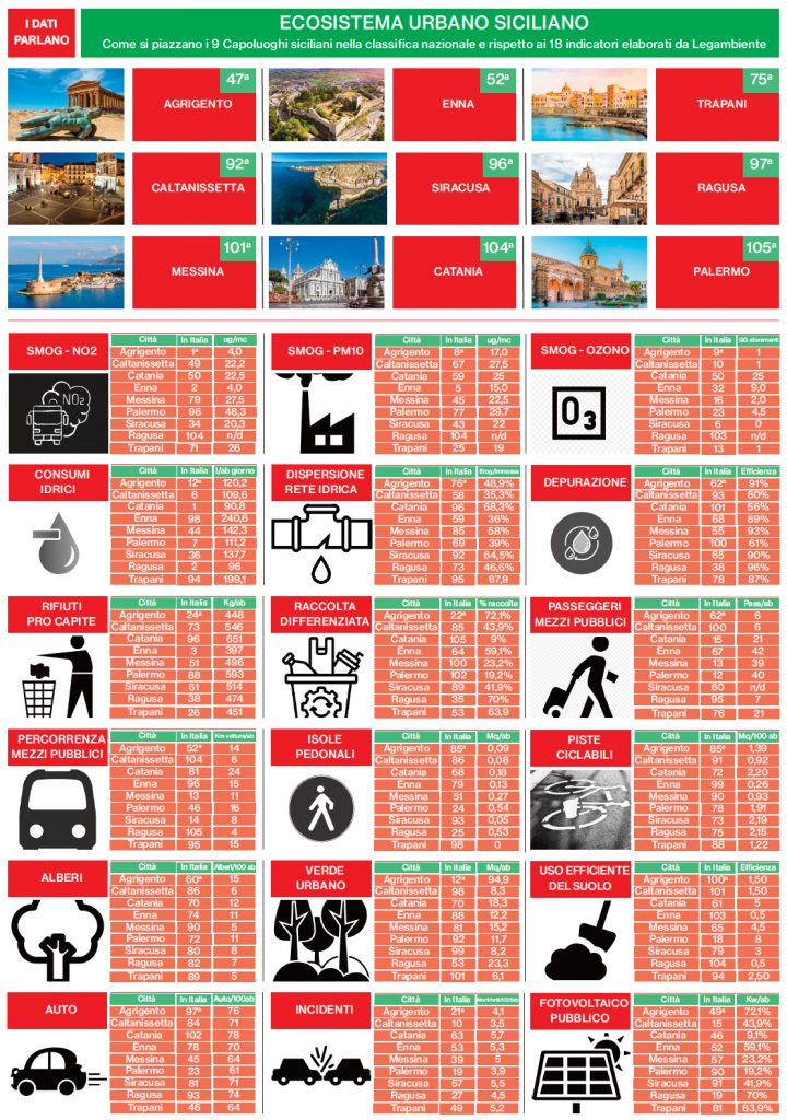 ecosistema-urbano-sicilia