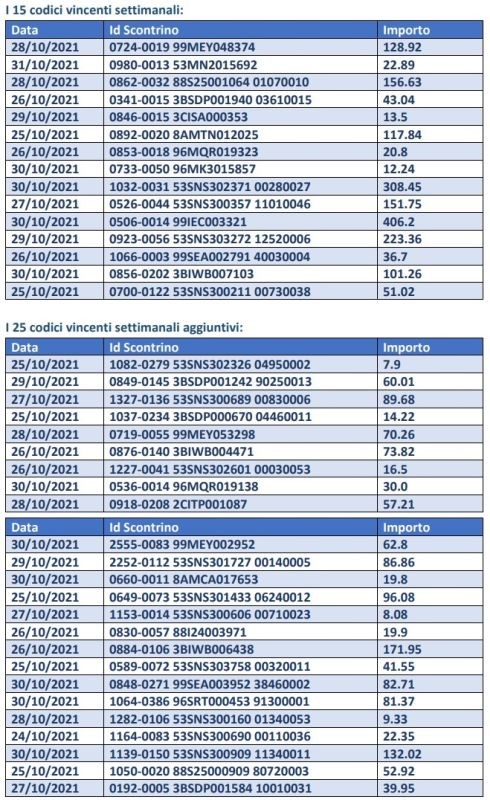 Lotteria degli scontrini, estrazione del 4 novembre, una vincita a Palermo