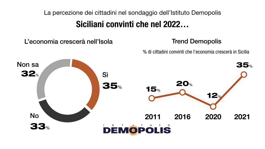 I siciliani e il 2021, nella memoria restano vaccini, cicloni e alluvioni