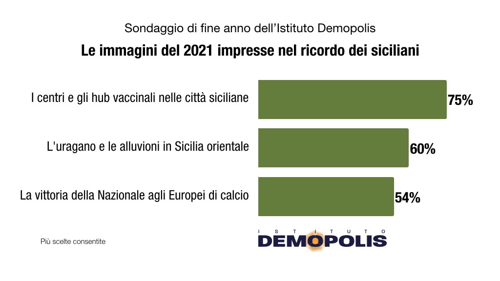 I siciliani e il 2021, nella memoria restano vaccini, cicloni e alluvioni