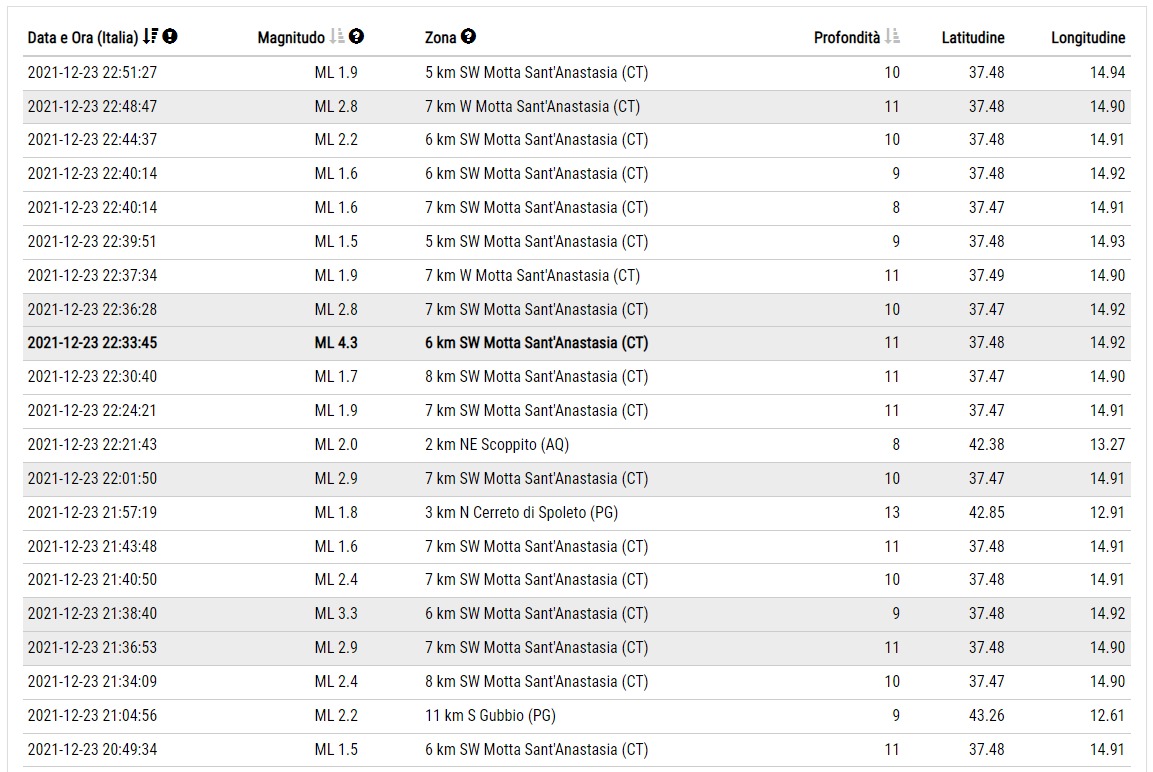 Terremoto e paura in Sicilia, 18 scosse in due ore nel Catanese