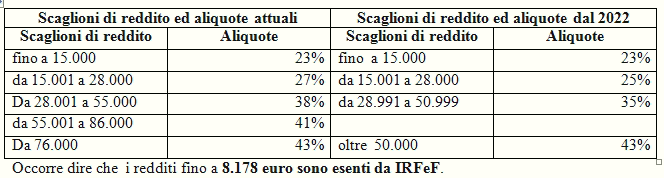 L’Irpef dal 2022 si riduce, quanto si risparmia – TABELLE