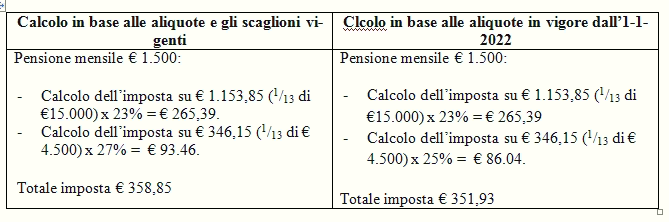 L’Irpef dal 2022 si riduce, quanto si risparmia – TABELLE