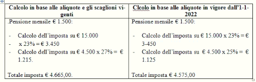 L’Irpef dal 2022 si riduce, quanto si risparmia – TABELLE
