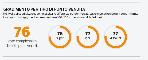 Supermercati, iper, discount: cosa cercano i consumatori