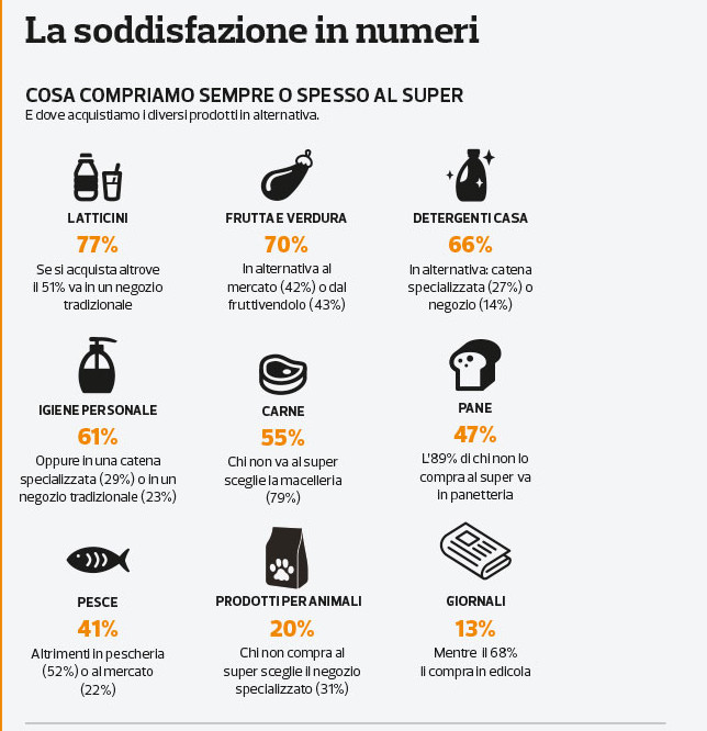 Supermercati, iper, discount: cosa cercano i consumatori