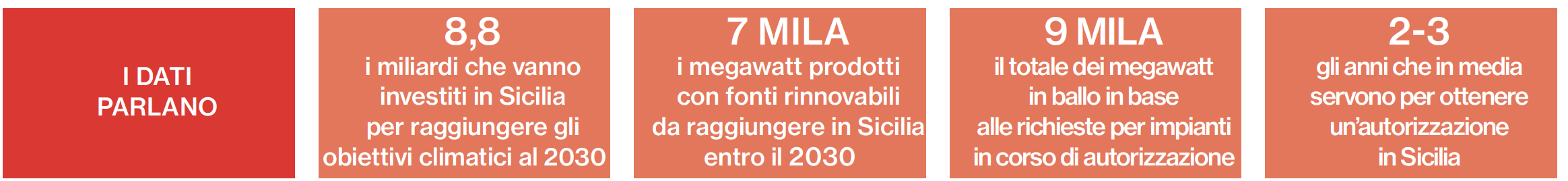 Rinnovabili in Sicilia, burocrazia blocca tutto, obiettivi 2030 irraggiungibili