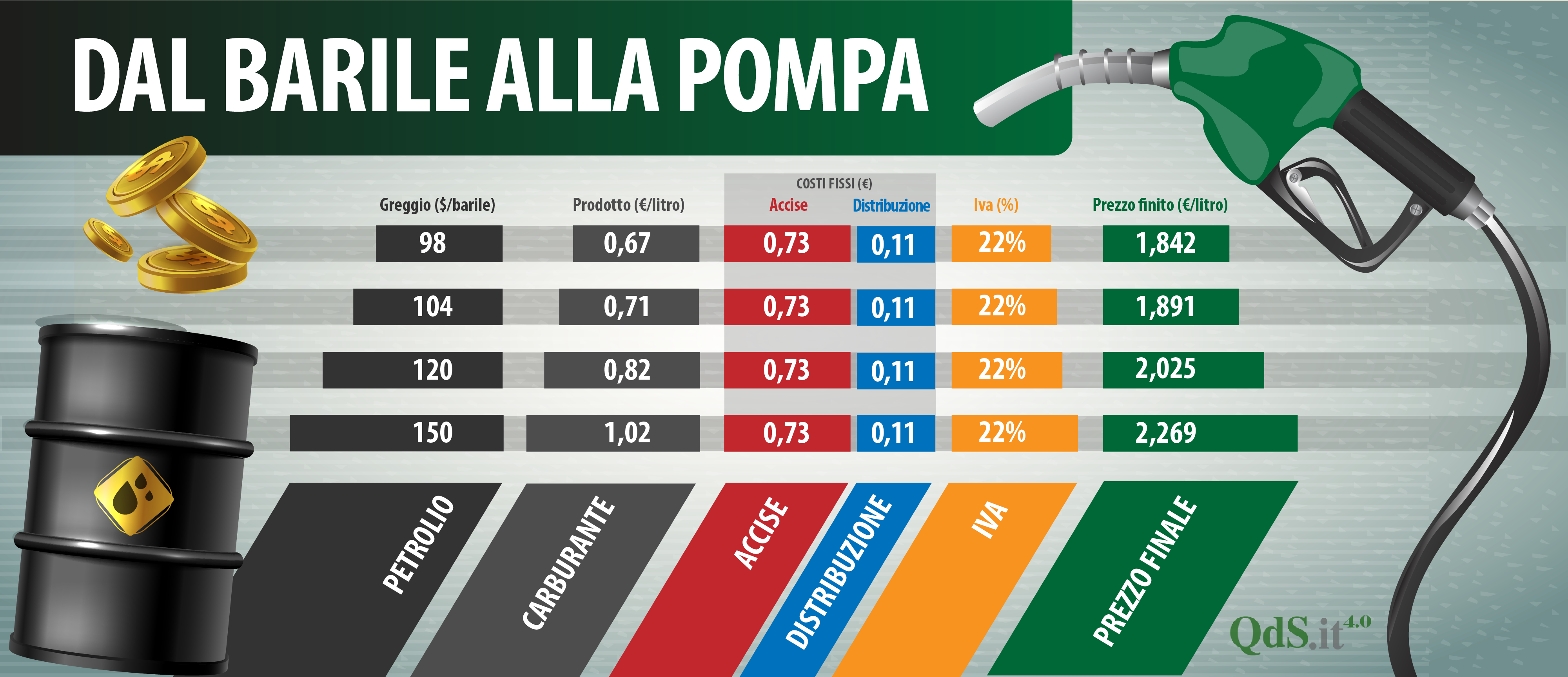 Petrolio alle stelle e caro carburante: le previsioni nere degli analisti Petrolio alle stelle e caro carburante: le previsioni nere degli analisti
