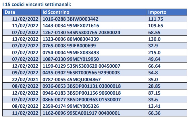 Lotteria degli scontrini, a Palermo vinto un premio da 25 mila euro Lotteria degli scontrini, a Palermo vinto un premio da 25 mila euro
