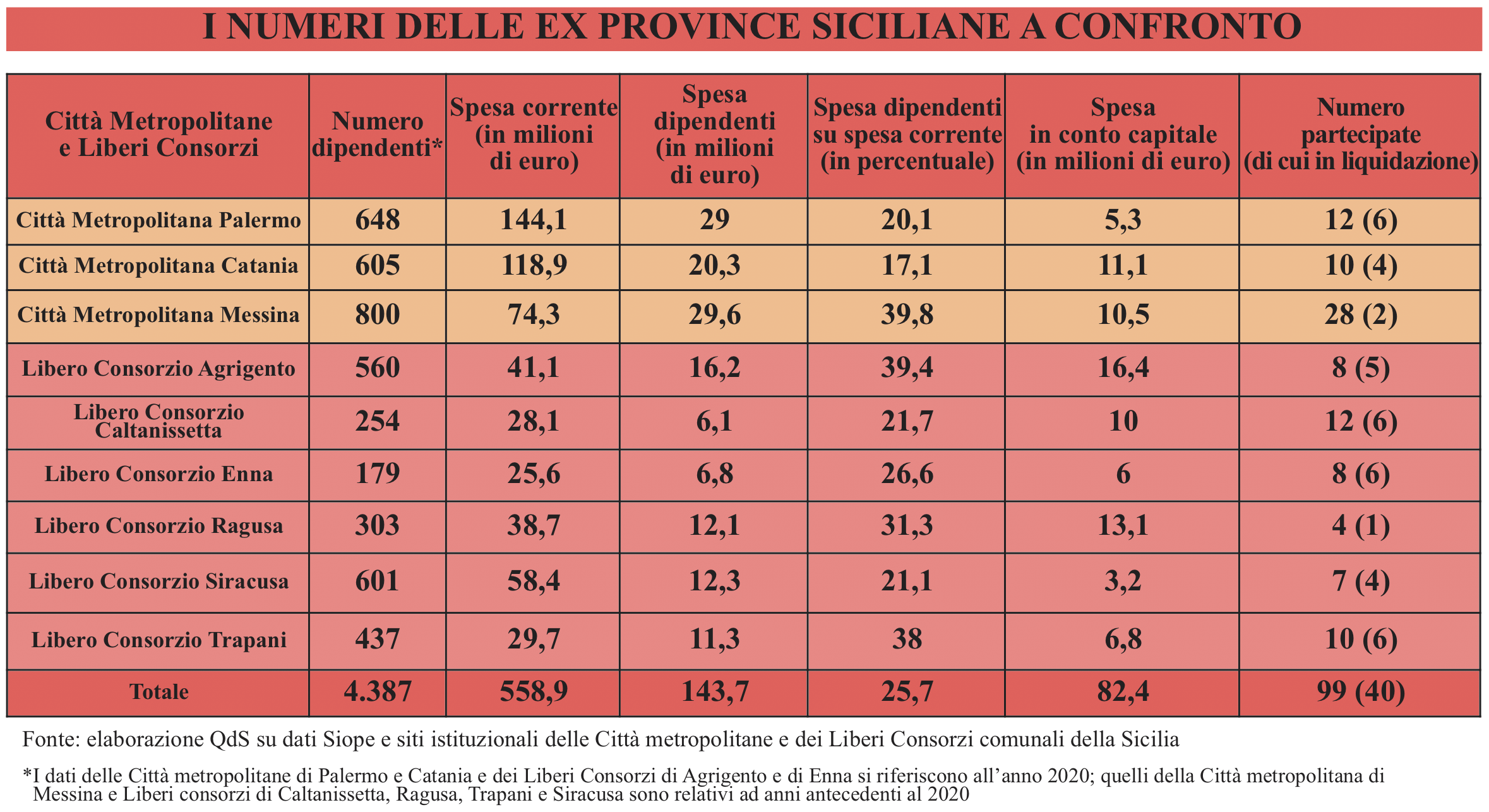 Città Metropolitane e Liberi Consorzi immobilismo da mezzo miliardo l’anno Città Metropolitane e Liberi Consorzi immobilismo da mezzo miliardo l’anno