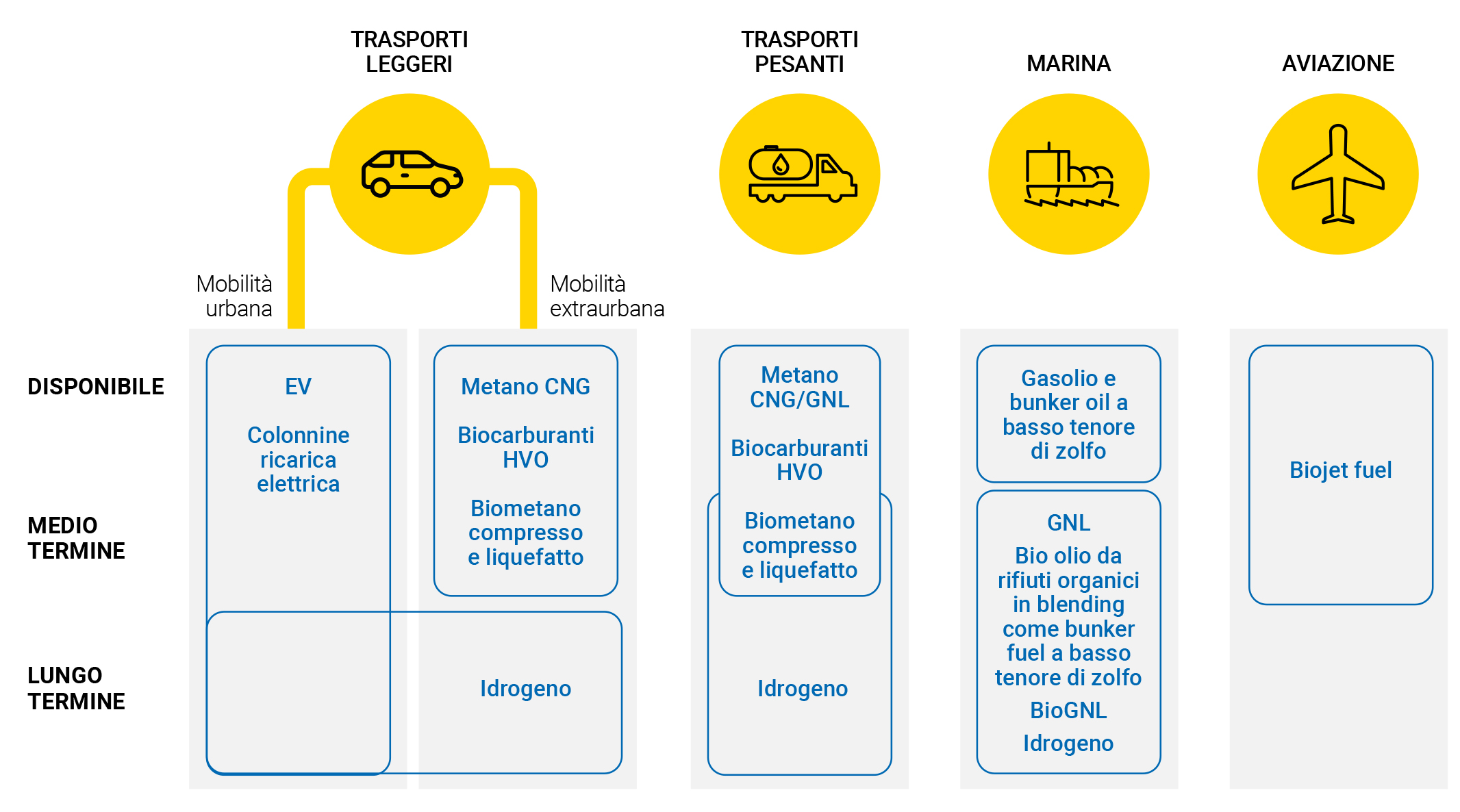 Eni corre sulla strada della mobilità sostenibile, dal car sharing ai biocarburanti