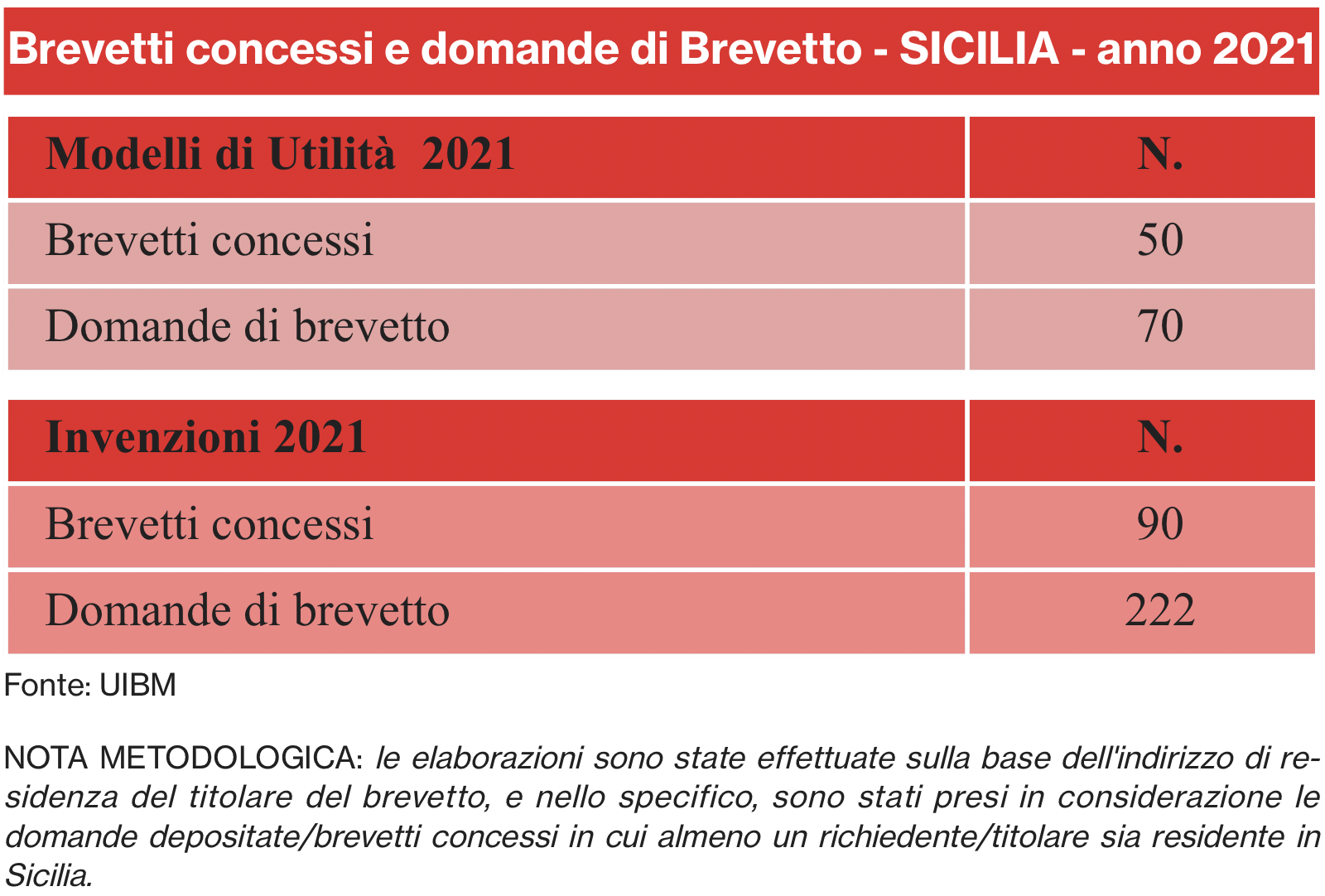 Galleria foto 'Innovazione, Sicilia a motore spento. Nel 2021 concessi solo 140 brevetti' - foto 2