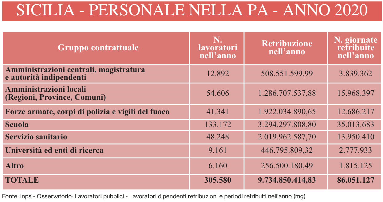La Sicilia dell’impiego pubblico: 305mila lavoratori che costano 10 miliardi l’anno