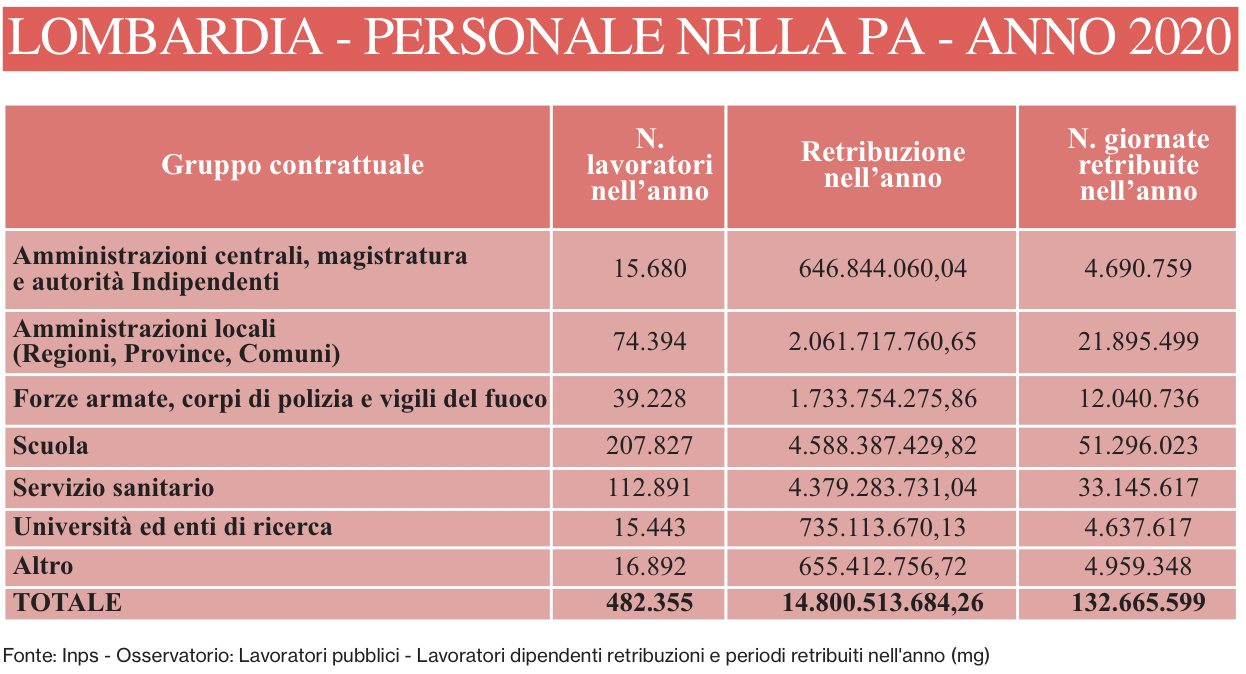 La Sicilia dell’impiego pubblico: 305mila lavoratori che costano 10 miliardi l’anno