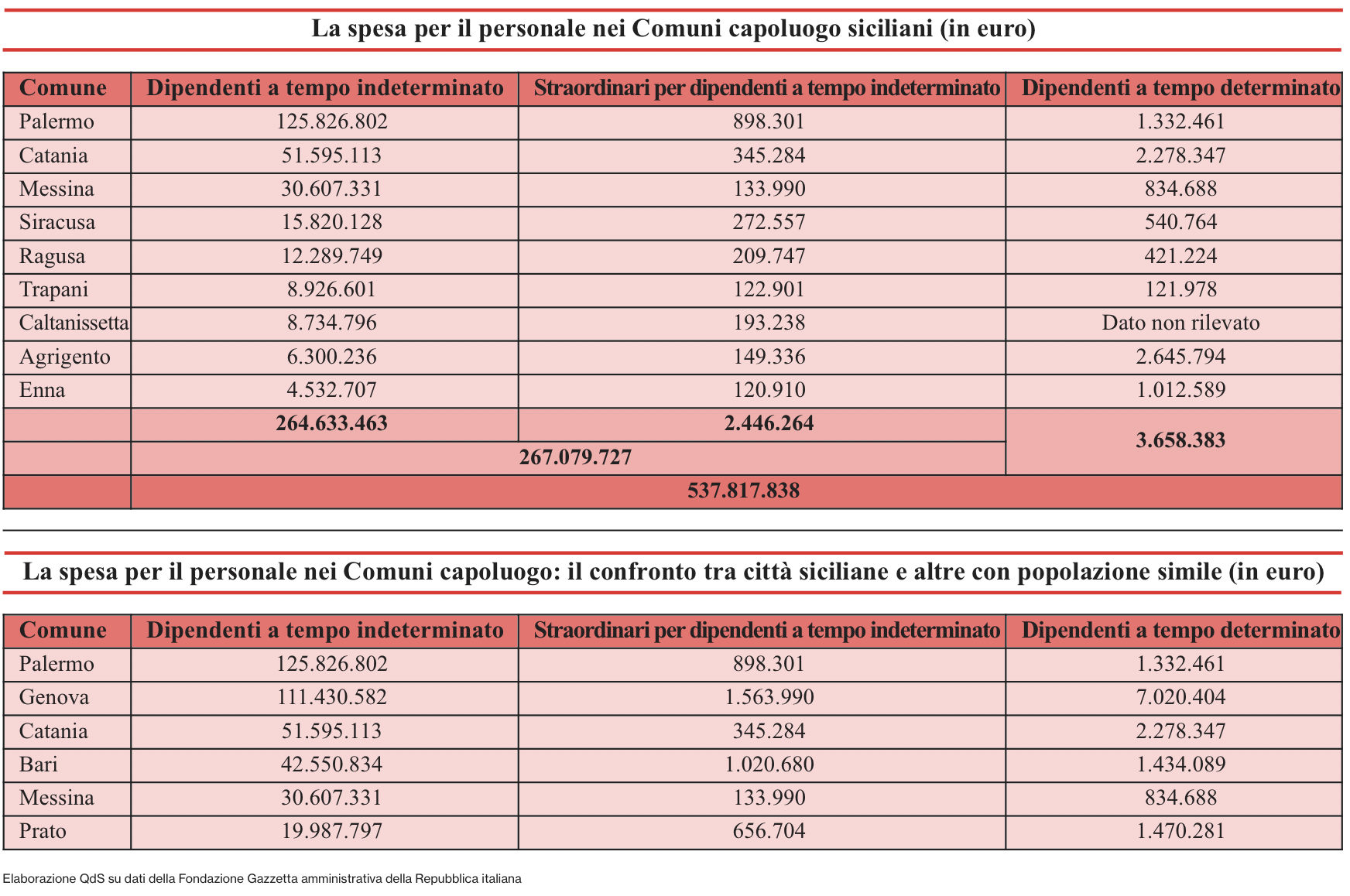 Bilanci ingessati per i Comuni capoluogo siciliani