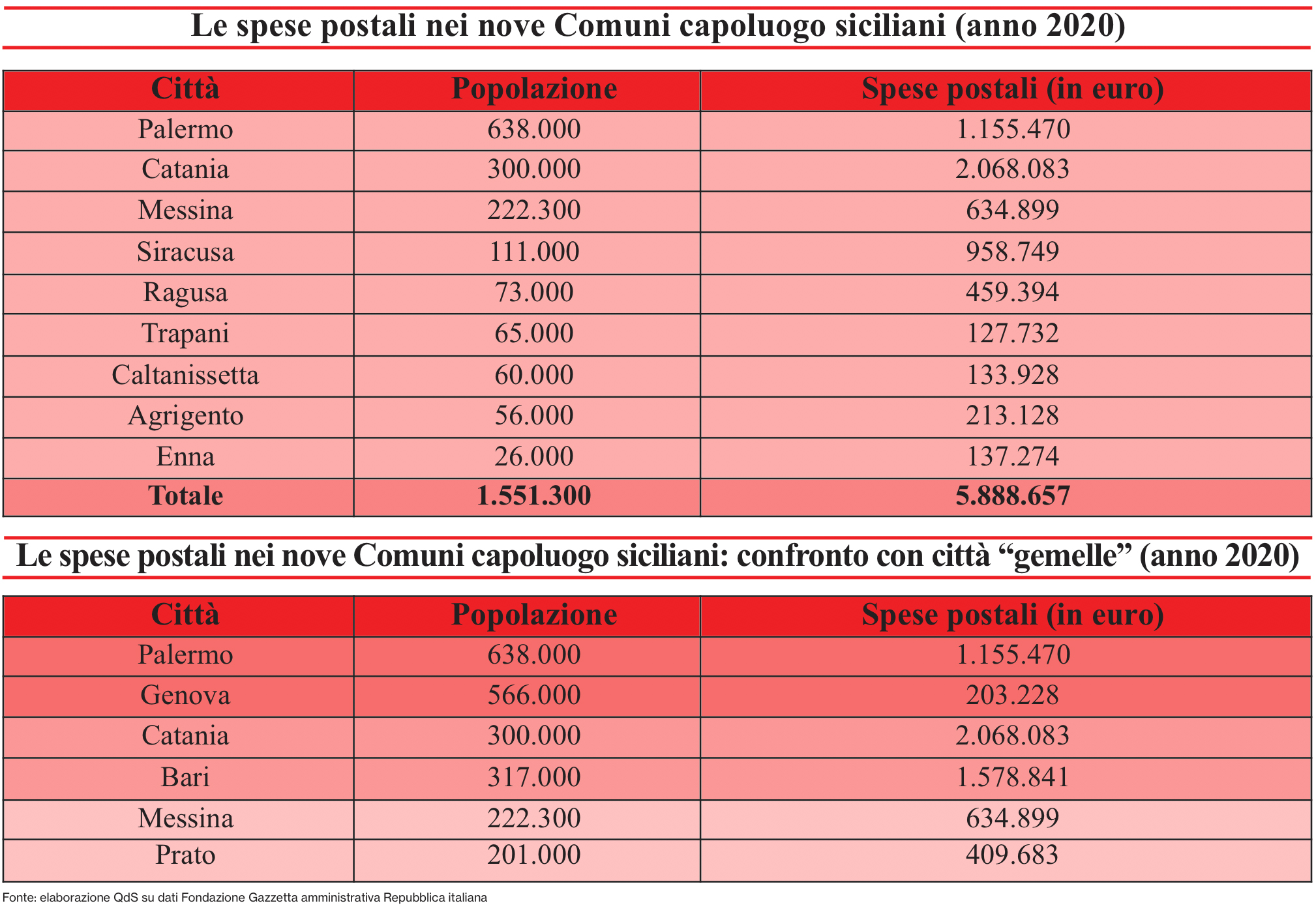Uffici comunali siciliani sommersi tra carte e timbri. La digitalizzazione? Fantascienza