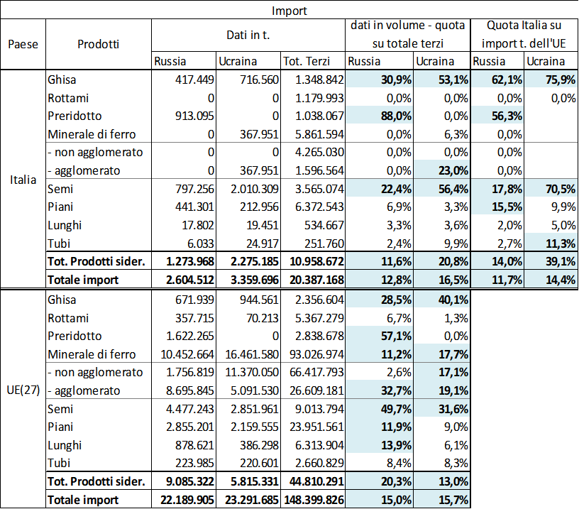 La guerra mette in crisi la siderurgia in Sicilia, stop a produzione di acciaio e prezzi alle stelle