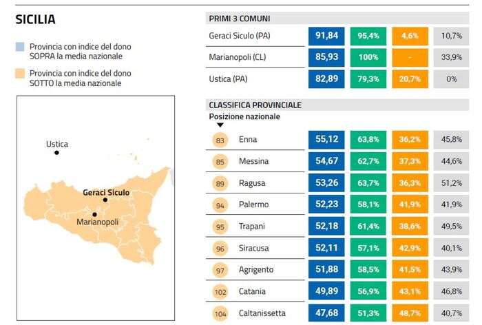 Donazione organi, Geraci Siculo (Pa), comune più generoso d’Italia