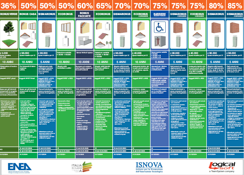 Bonus casa, tutto quello che c’è da sapere nel poster Enea – SCARICALO