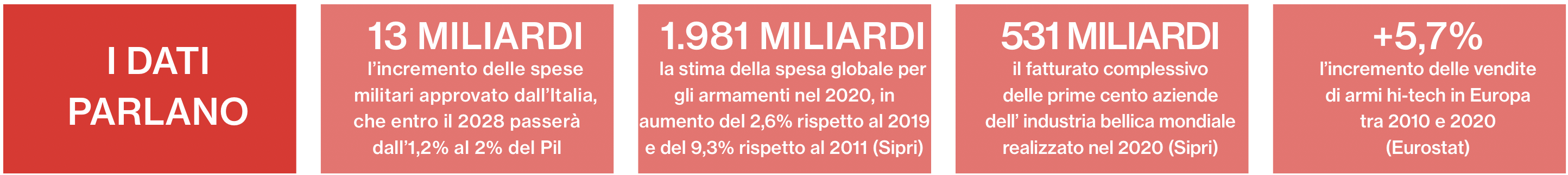 Armi, un’industria che non conosce crisi. Ecco per chi la guerra è un grande affare