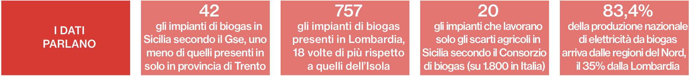 Biogas, quel tesoro “nascosto” che la Sicilia perde tra burocrazia e filiere sconnesse