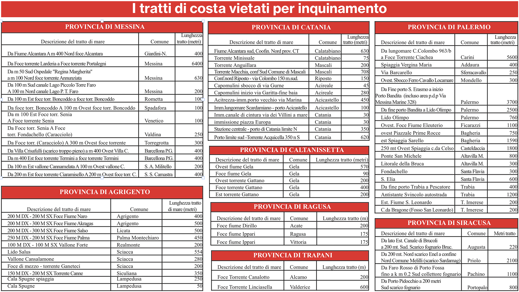 Mare, per quest’anno non cambiare, stessa spiaggia, stesso inquinamento