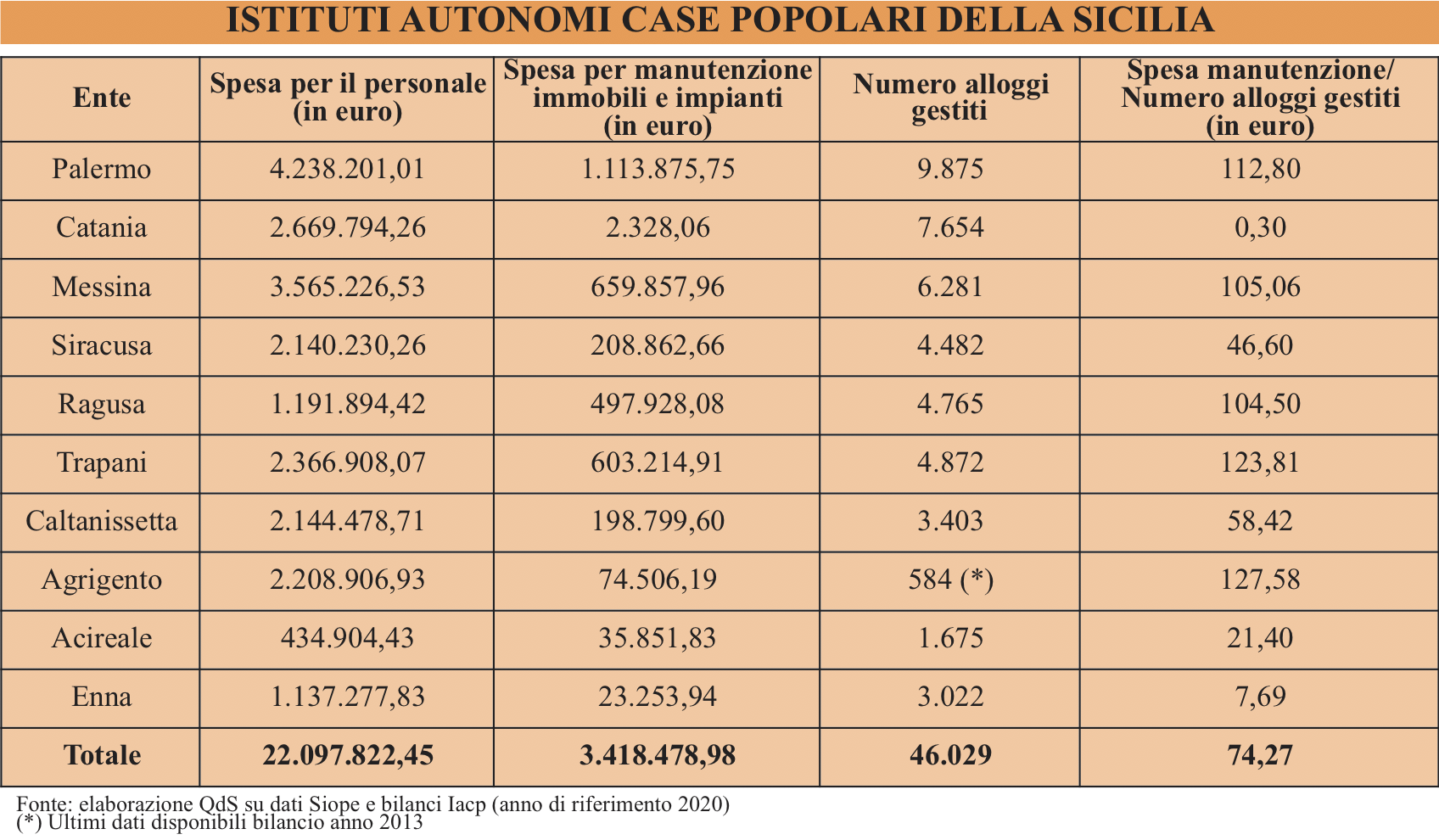 Iacp siciliani, un patrimonio da 46 mila immobili che si deprezza anziché essere valorizzato Iacp siciliani, un patrimonio da 46 mila immobili che si deprezza anziché essere valorizzato