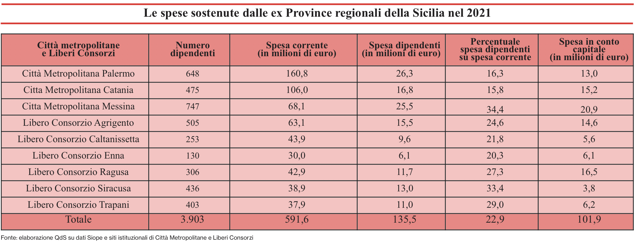 Per le ex Province otto anni di buio e confusione e intanto ci costano 600 milioni l’anno