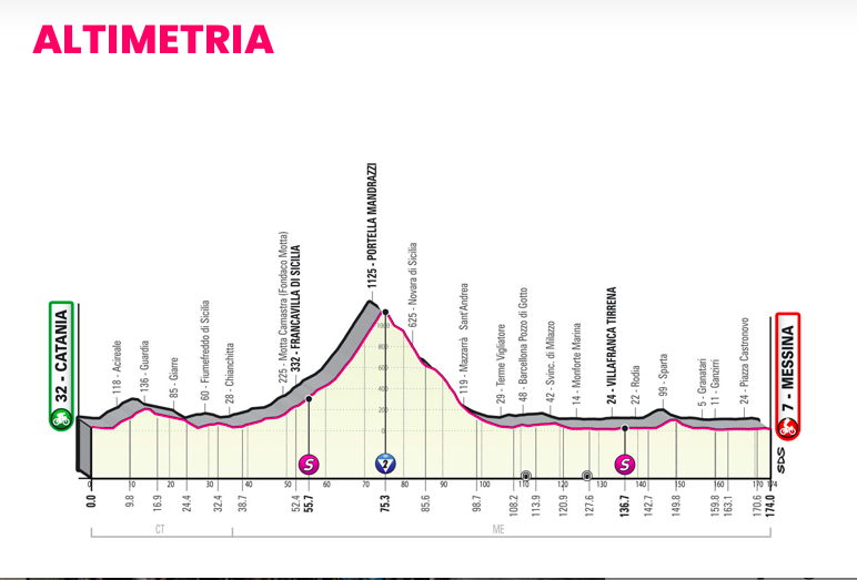 Catania in festa per il Giro d’Italia: da piazza Università al via la quinta tappa