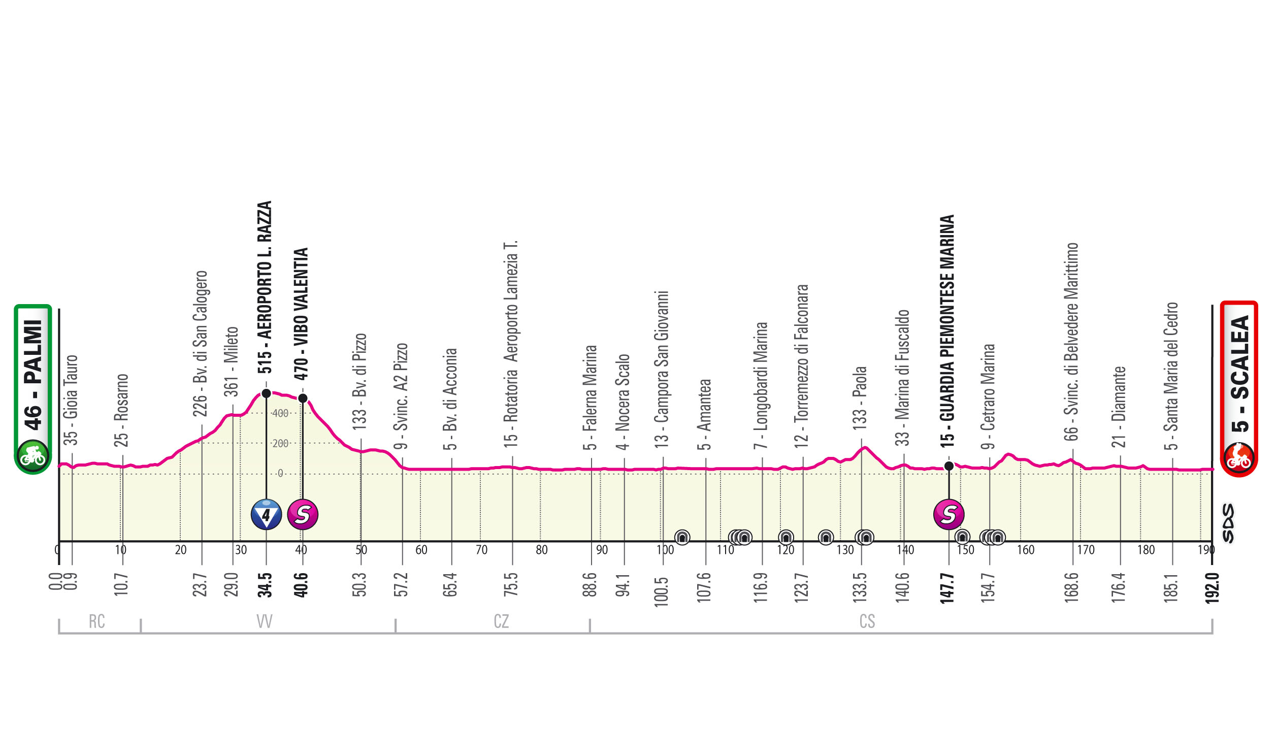Il Giro arriva in Calabria: oggi la sesta tappa Palmi – Scalea