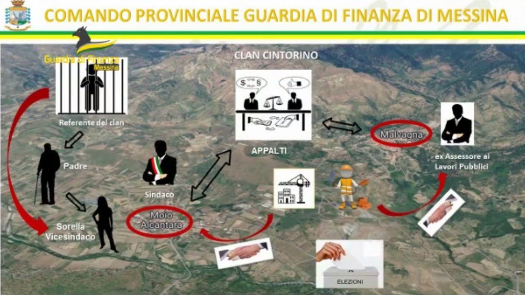 Mafia, infiltrazioni nei Comuni di Mojo Alcantara e Malvagna: 7 arresti, in manette un sindaco